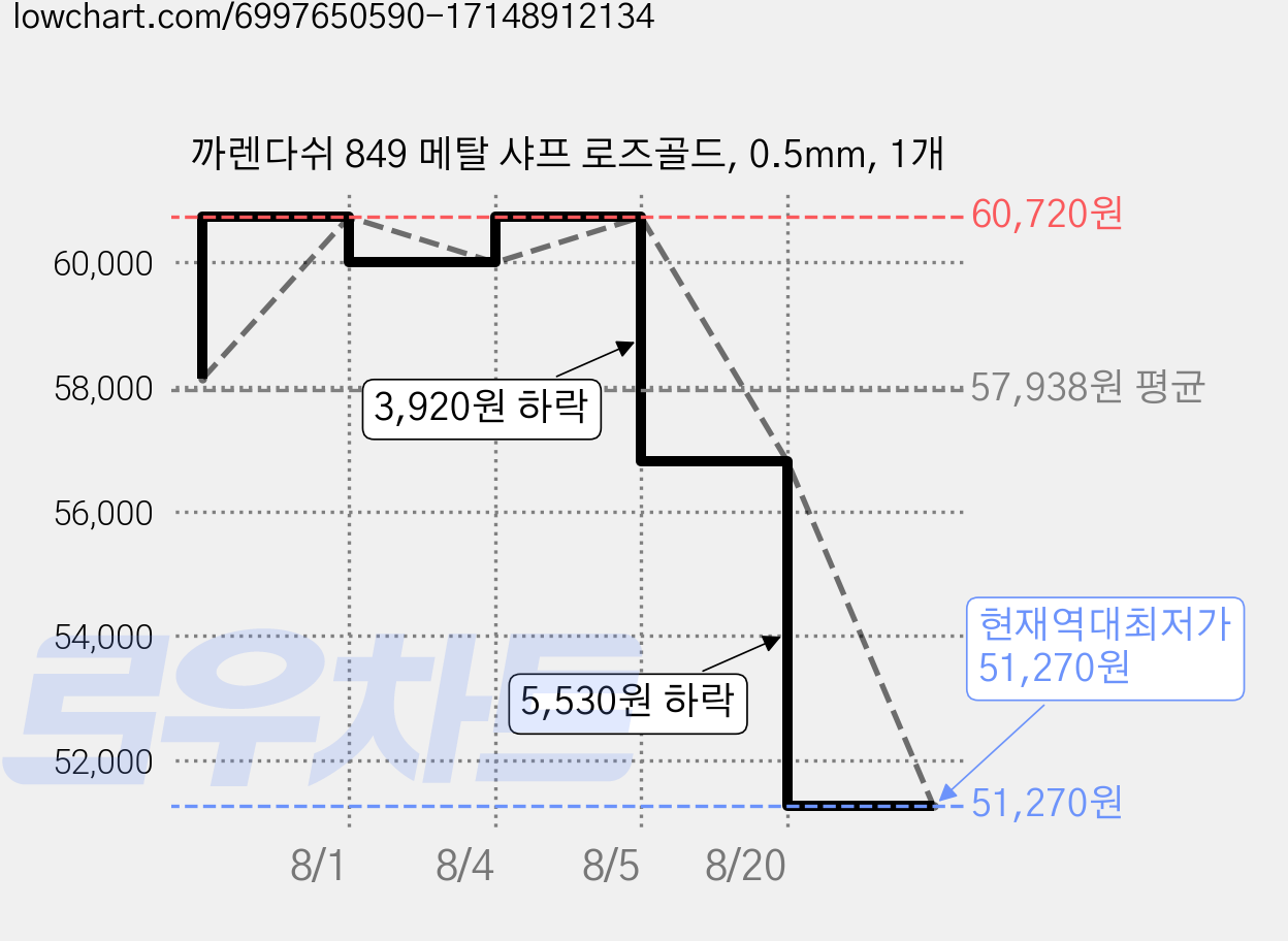 까렌다쉬 849 메탈 샤프 로즈골드, 0.5mm, 1개 가격 변동 차트, 현재가 51,270원, 역대최저가