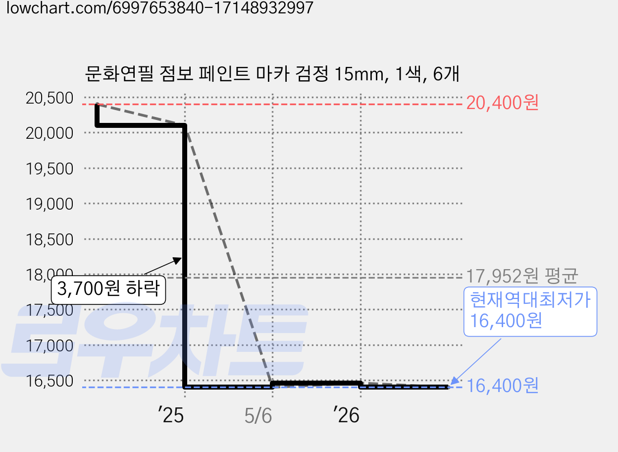문화연필 점보 페인트 마카 검정 15mm, 1색, 6개 가격 변동 차트, 현재가 16,400원, 역대최저가