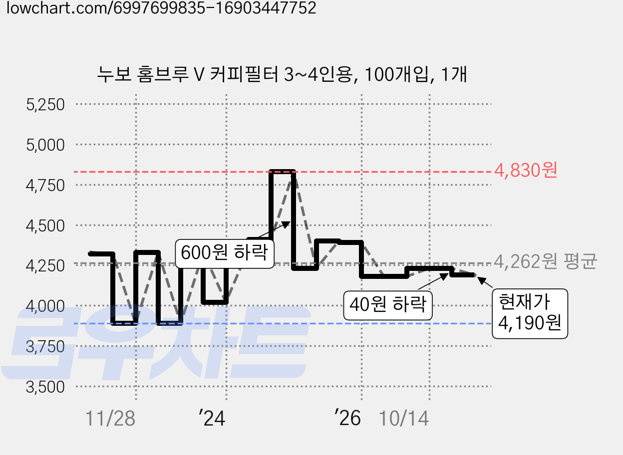 누보 홈브루 V 커피필터 3~4인용, 100개입, 1개 가격 변동 차트, 현재가 4,190원, 관측 최저가 3,890원