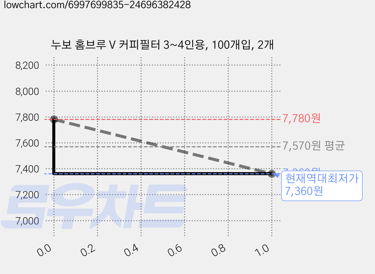 누보 홈브루 V 커피필터 3~4인용, 100개입, 2개 가격 변동 차트, 현재가 7,360원, 역대최저가