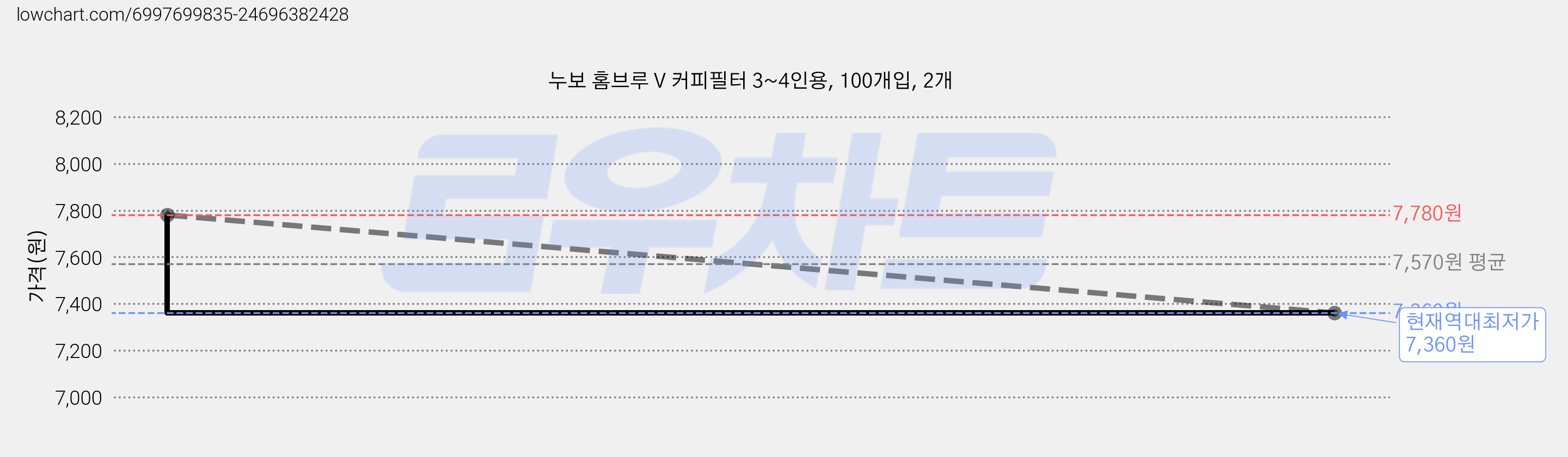 누보 홈브루 V 커피필터 3~4인용, 100개입, 2개 가격 변동 차트, 현재가 7,360원, 역대최저가