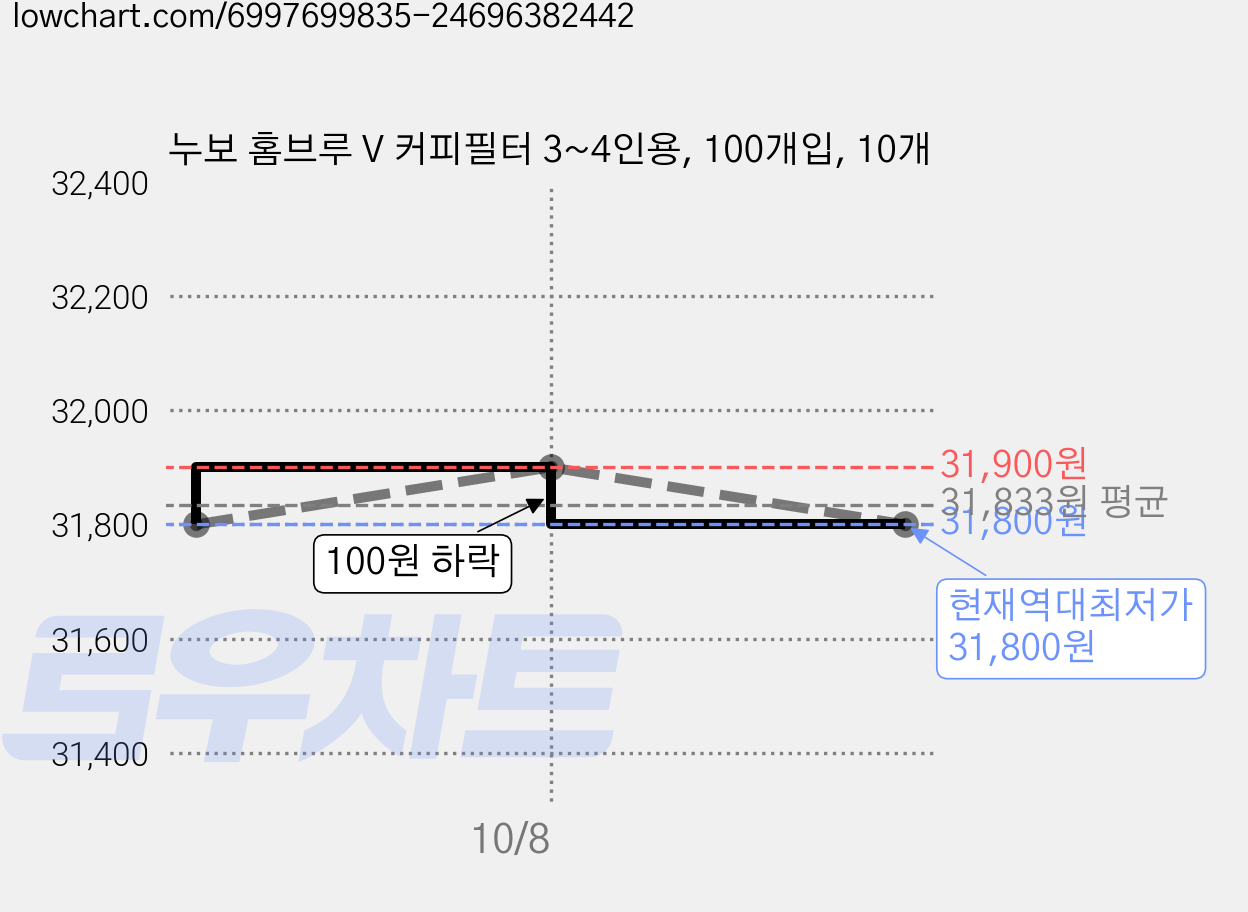 누보 홈브루 V 커피필터 3~4인용, 100개입, 10개 가격 변동 차트, 현재가 31,800원, 역대최저가