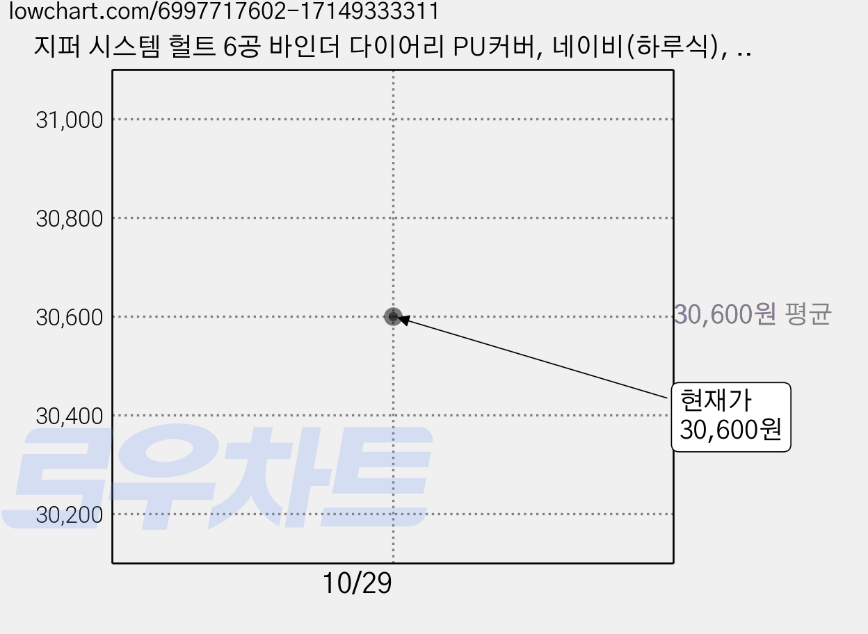 지퍼 시스템 헐트 6공 바인더 다이어리 PU커버, 네이비(하루식), 1개 가격 변동 차트, 현재가 30,600원