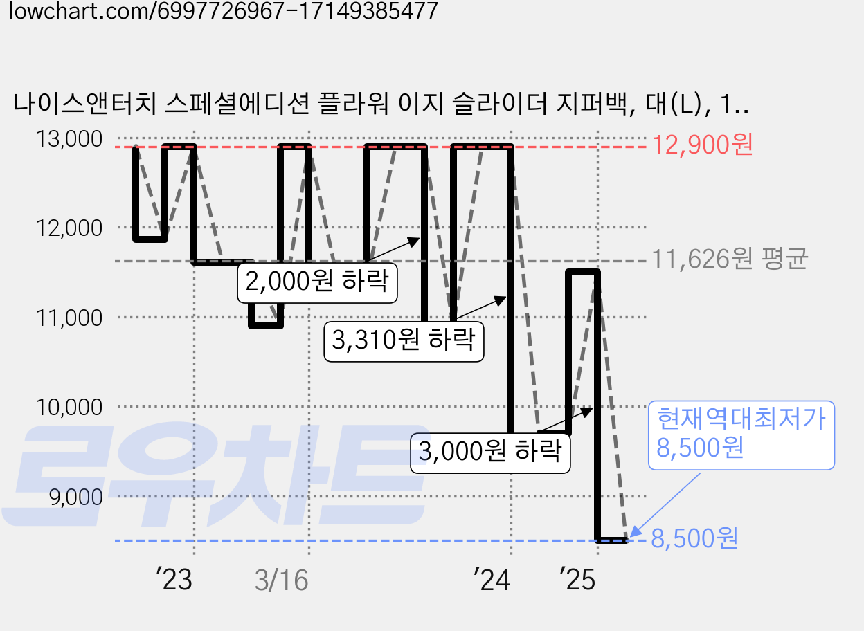 나이스앤터치 스페셜에디션 플라워 이지 슬라이더 지퍼백, 대(L), 15개입, 4개 가격 변동 차트, 현재가 8,500원, 역대최저가