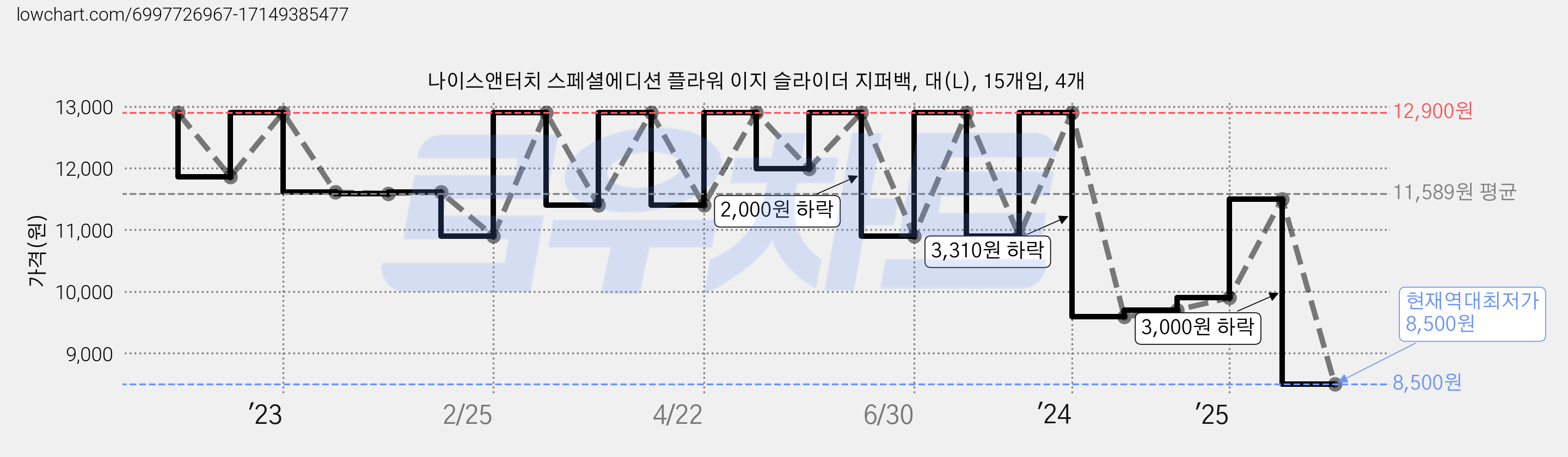 나이스앤터치 스페셜에디션 플라워 이지 슬라이더 지퍼백, 대(L), 15개입, 4개 가격 변동 차트, 현재가 8,500원, 역대최저가