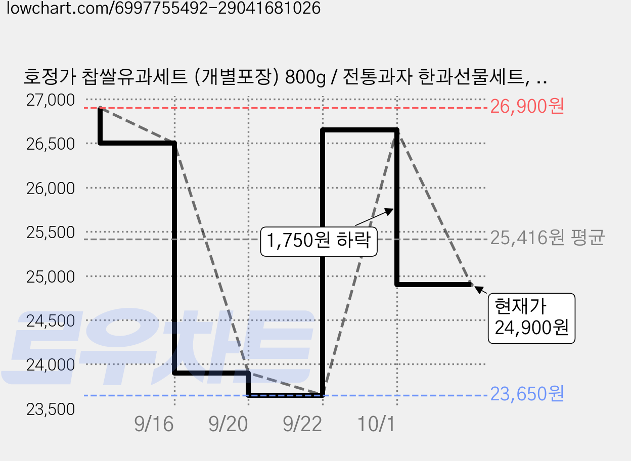 호정가 찹쌀유과세트 (개별포장) 800g / 전통과자 한과선물세트, 1개 가격 변동 차트, 현재가 24,900원, 관측 최저가 23,650원
