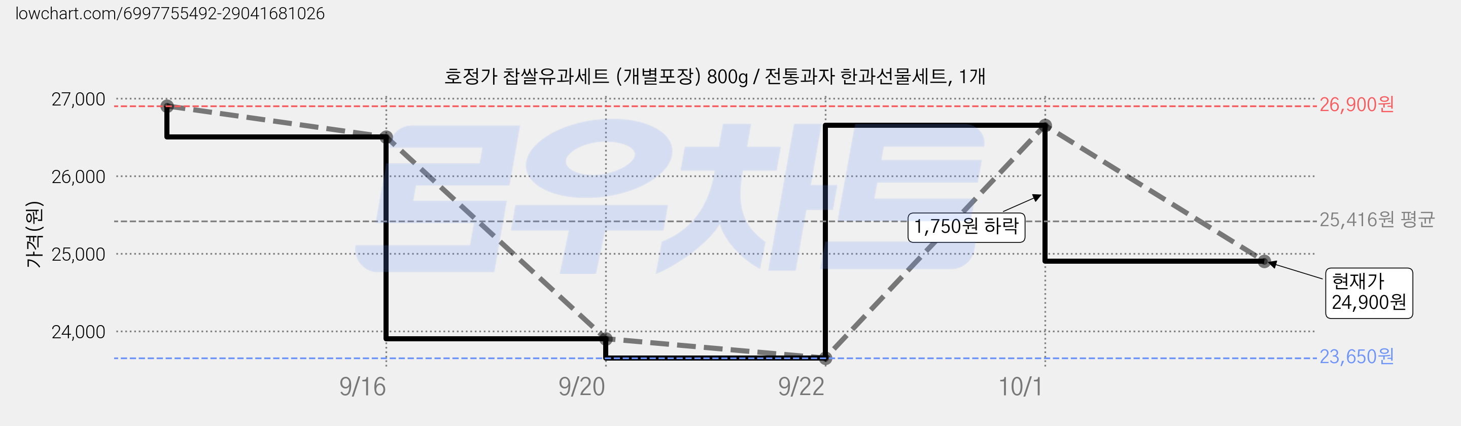 호정가 찹쌀유과세트 (개별포장) 800g / 전통과자 한과선물세트, 1개 가격 변동 차트, 현재가 24,900원, 관측 최저가 23,650원