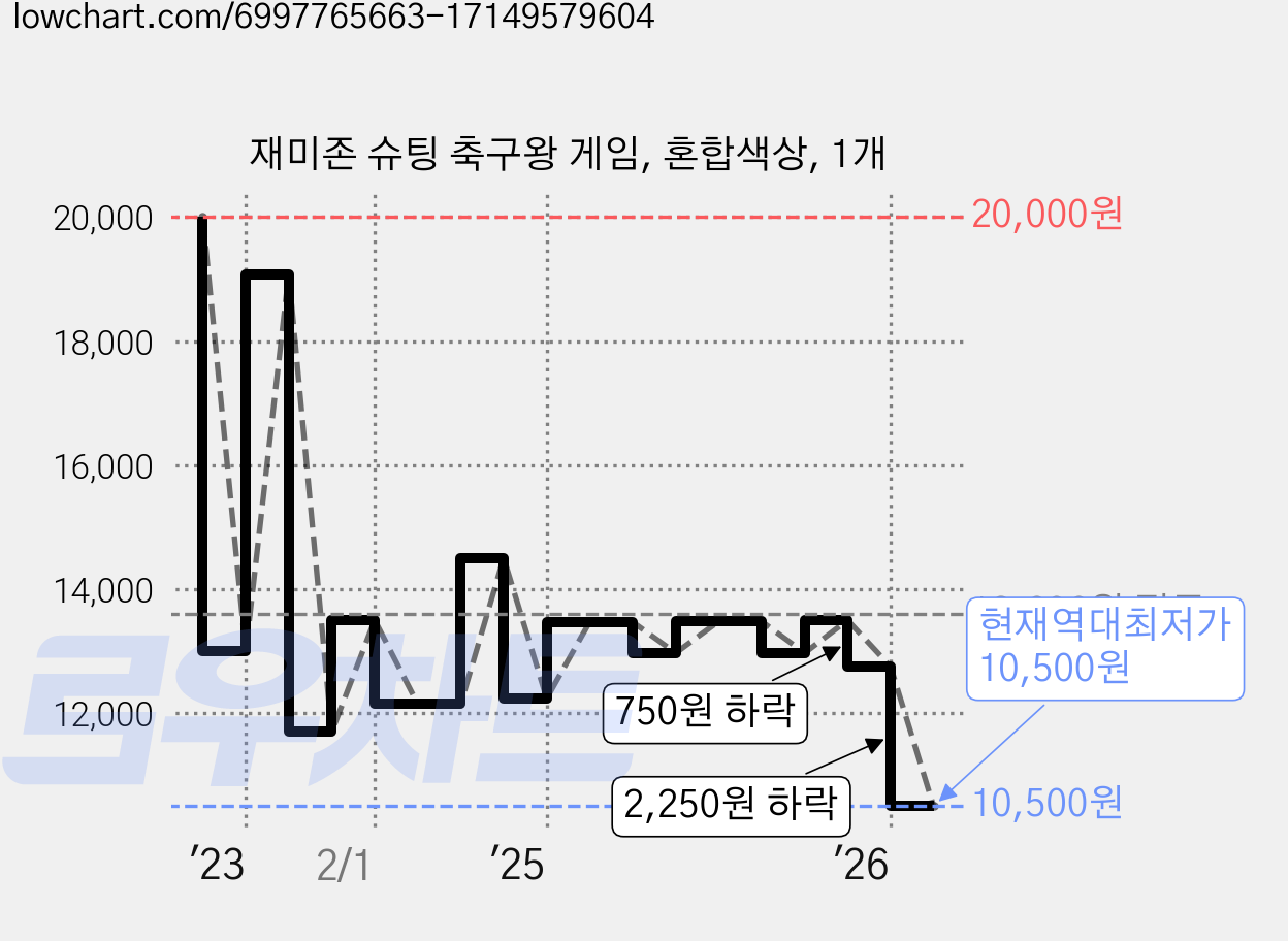 재미존 슈팅 축구왕 게임, 혼합색상, 1개 가격 변동 차트, 현재가 10,500원, 역대최저가