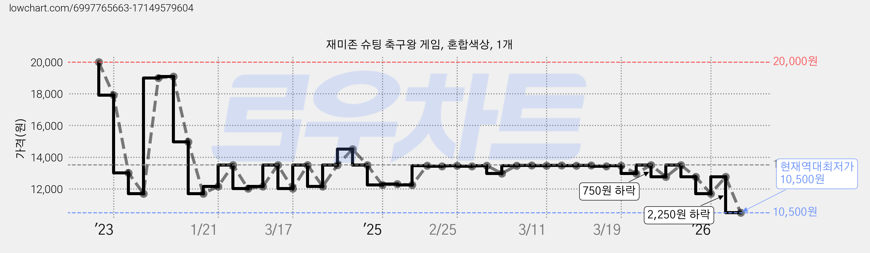 재미존 슈팅 축구왕 게임, 혼합색상, 1개 가격 변동 차트, 현재가 10,500원, 역대최저가