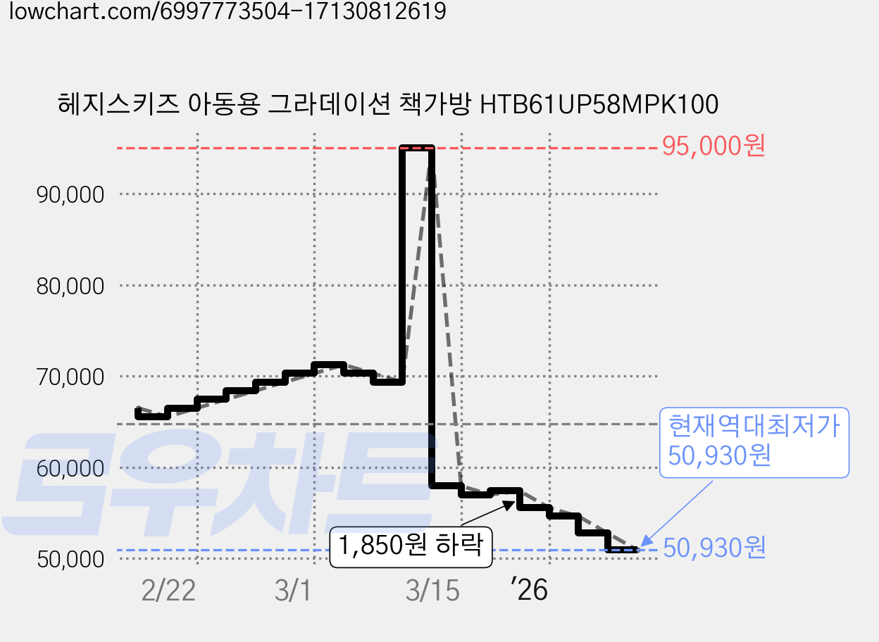 헤지스키즈 아동용 그라데이션 책가방 HTB61UP58MPK100 가격 변동 차트, 현재가 50,930원, 역대최저가