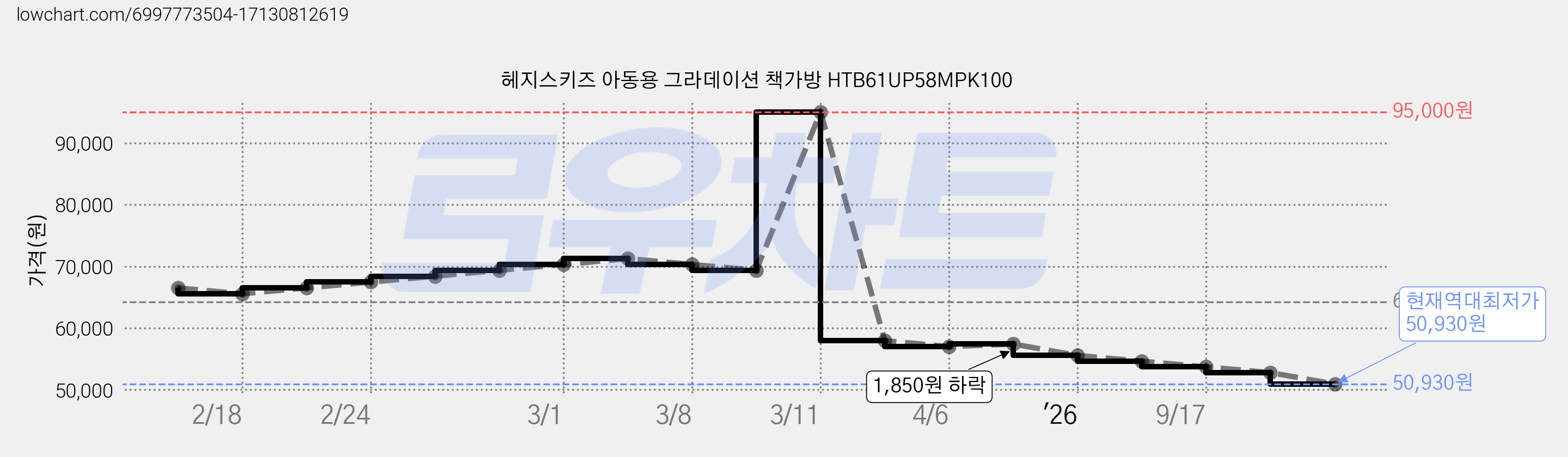 헤지스키즈 아동용 그라데이션 책가방 HTB61UP58MPK100 가격 변동 차트, 현재가 50,930원, 역대최저가
