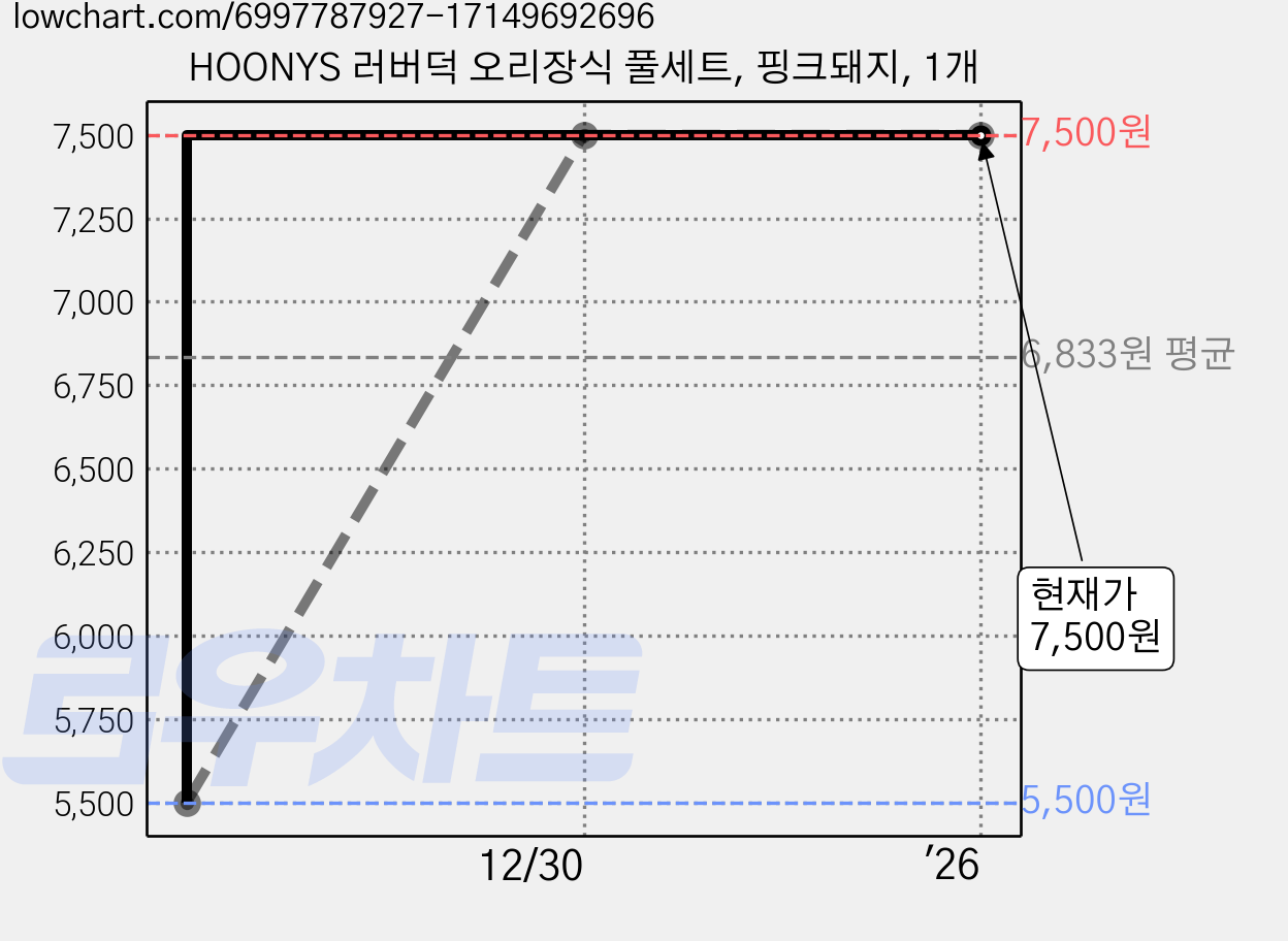 HOONYS 러버덕 오리장식 풀세트, 핑크돼지, 1개 가격 변동 차트, 현재가 7,500원, 역대최저가