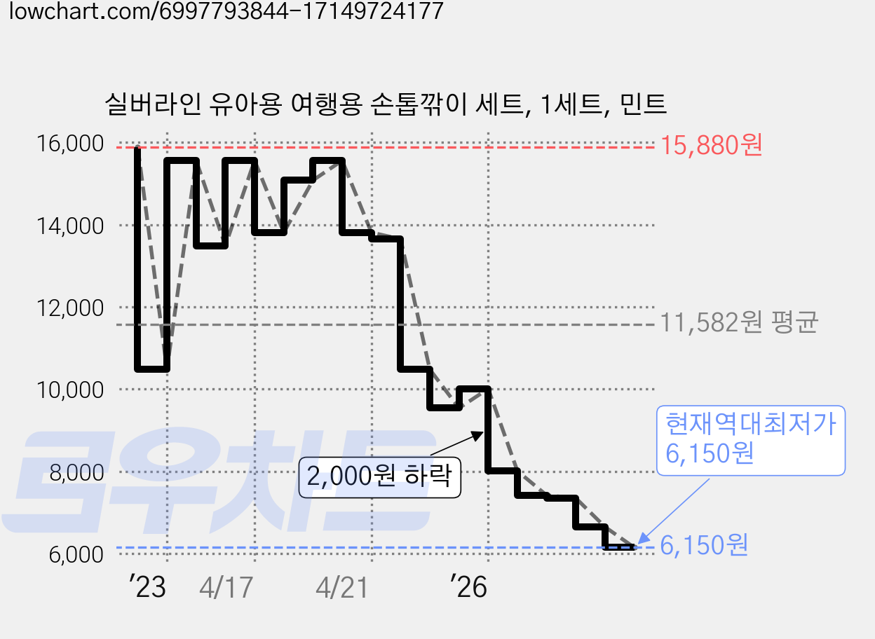 실버라인 유아용 여행용 손톱깎이 세트, 1세트, 민트 가격 변동 차트, 현재가 6,150원, 역대최저가