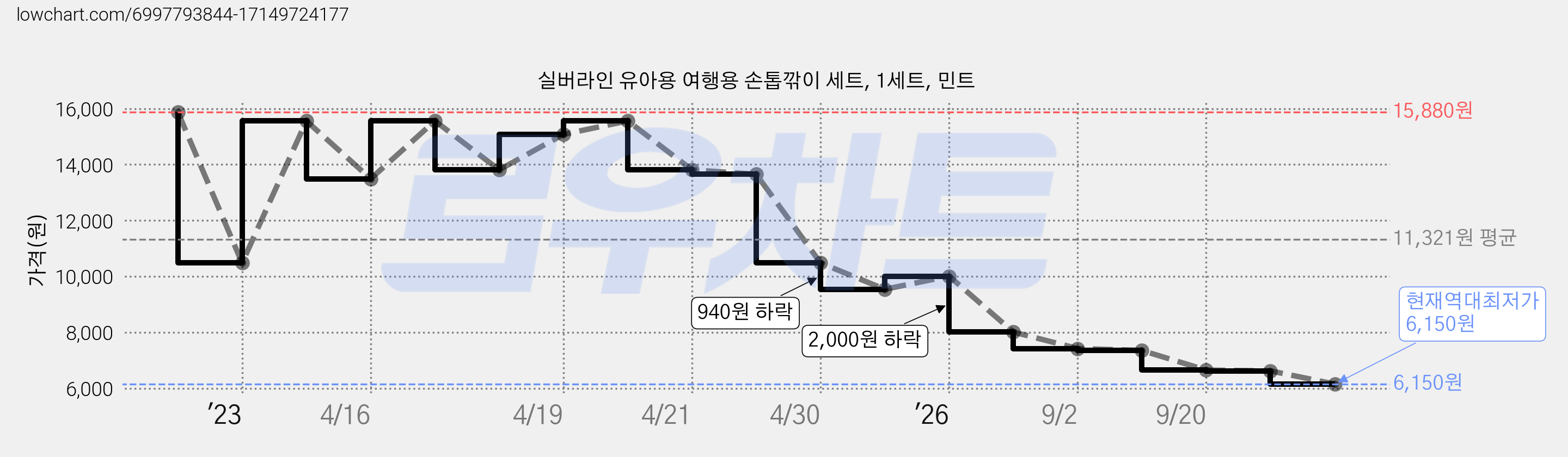실버라인 유아용 여행용 손톱깎이 세트, 1세트, 민트 가격 변동 차트, 현재가 6,150원, 역대최저가