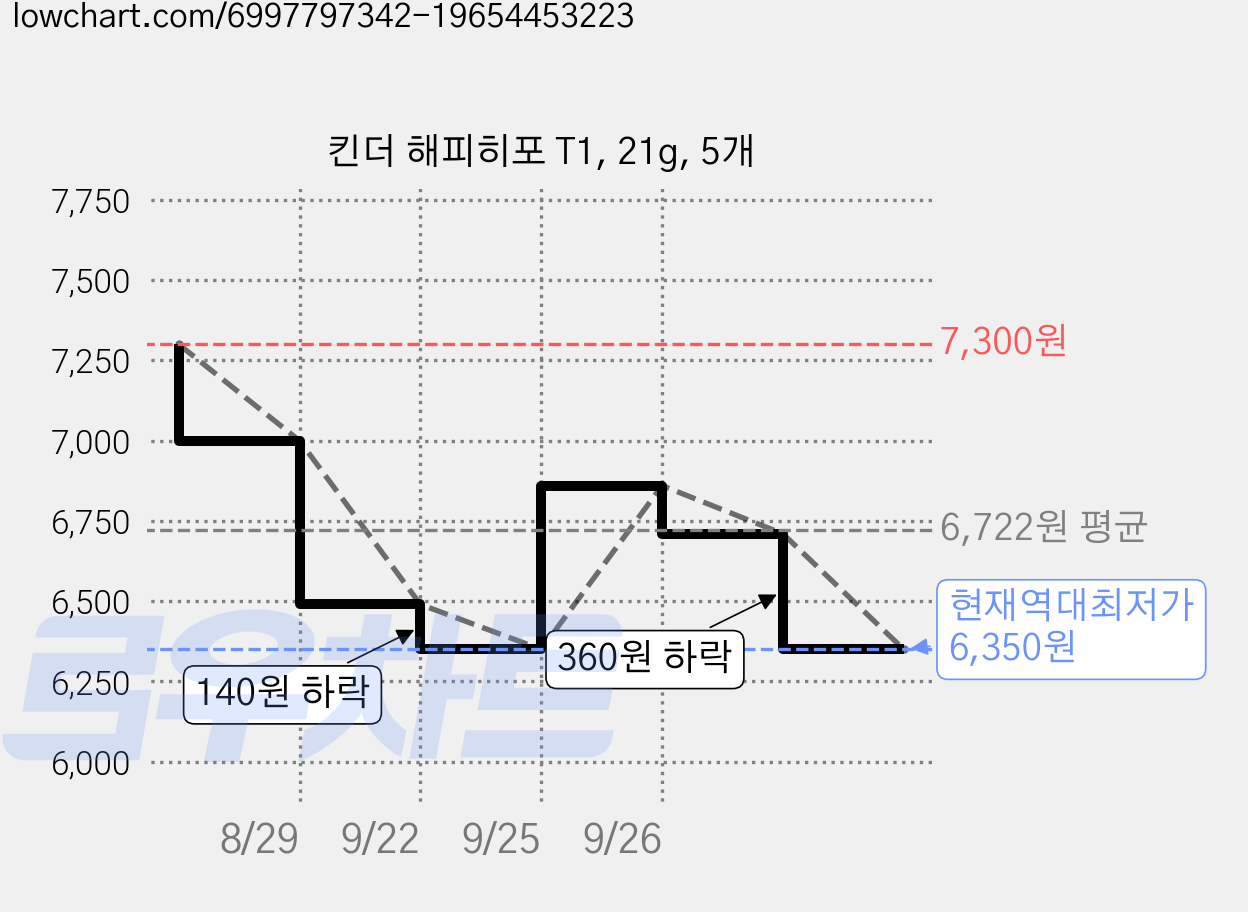 킨더 해피히포 T1, 21g, 5개 가격 변동 차트, 현재가 6,350원, 역대최저가