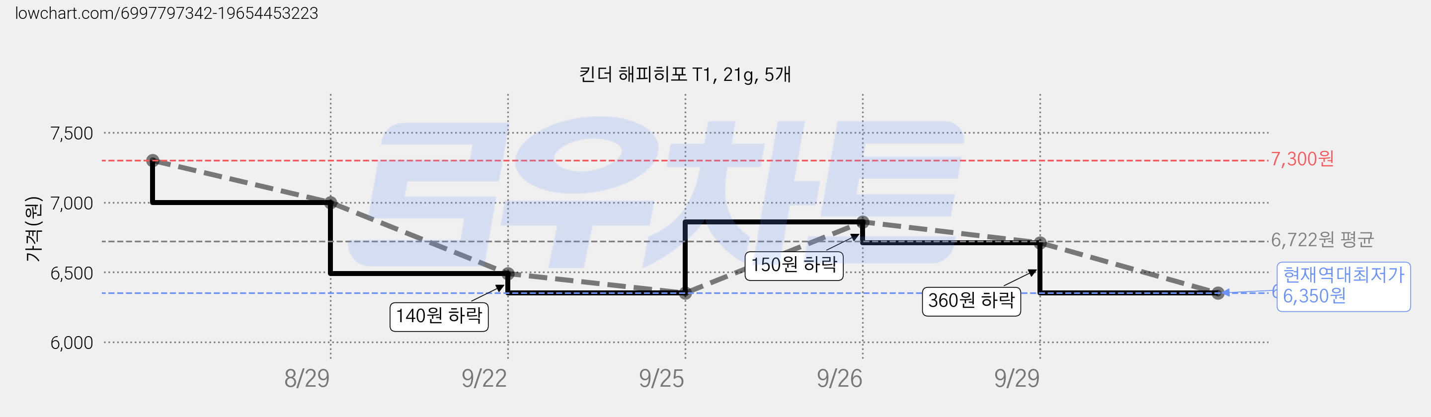 킨더 해피히포 T1, 21g, 5개 가격 변동 차트, 현재가 6,350원, 역대최저가