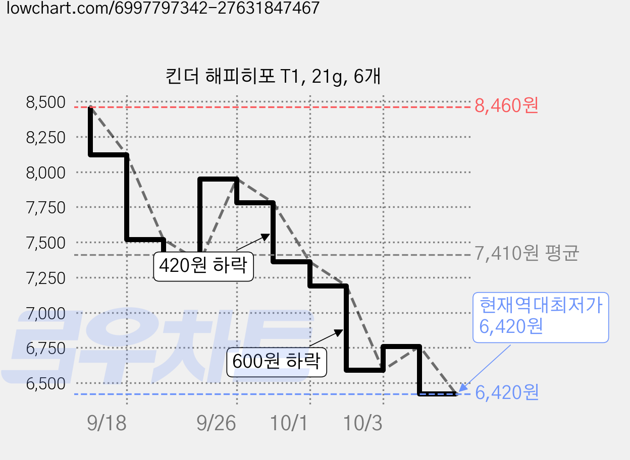 킨더 해피히포 T1, 21g, 6개 가격 변동 차트, 현재가 6,420원, 역대최저가