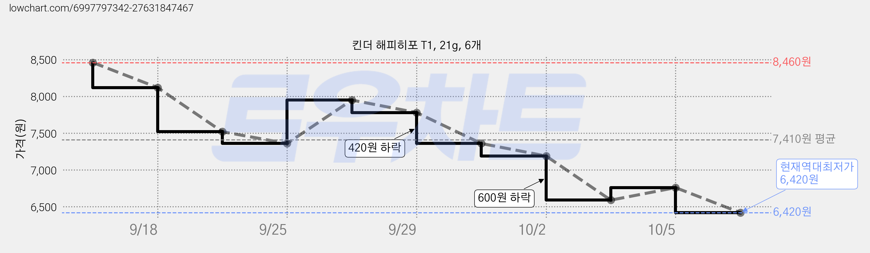 킨더 해피히포 T1, 21g, 6개 가격 변동 차트, 현재가 6,420원, 역대최저가