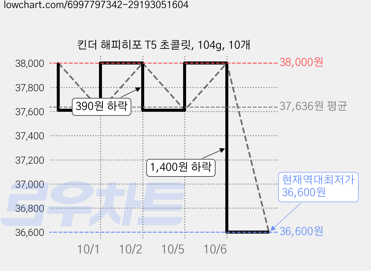 킨더 해피히포 T5 초콜릿, 104g, 10개 가격 변동 차트, 현재가 36,600원, 역대최저가