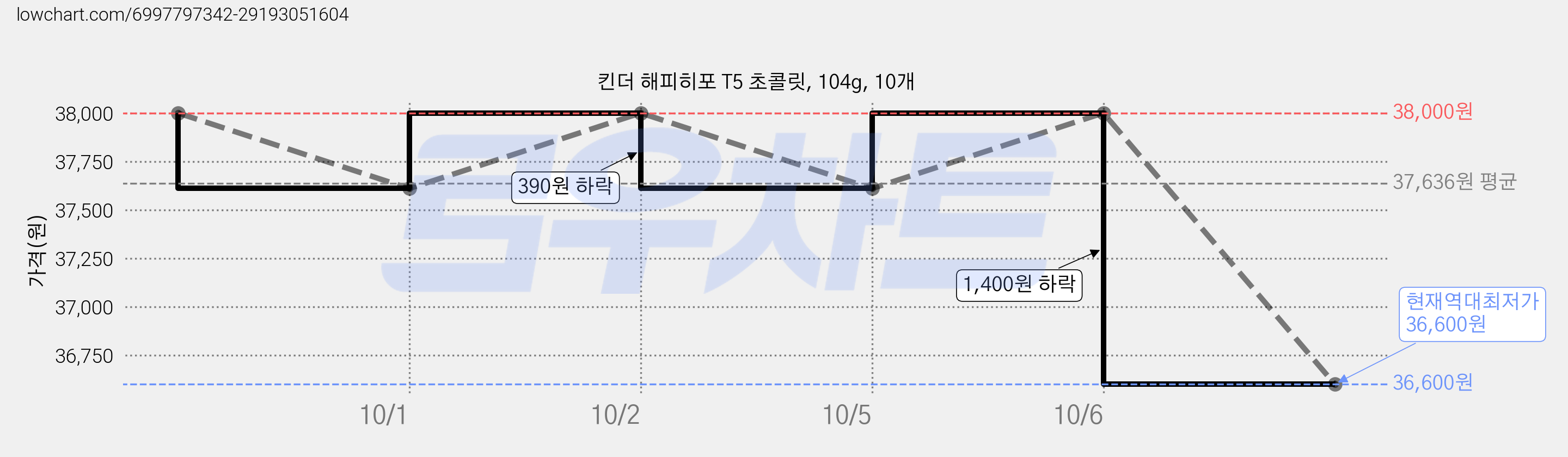 킨더 해피히포 T5 초콜릿, 104g, 10개 가격 변동 차트, 현재가 36,600원, 역대최저가
