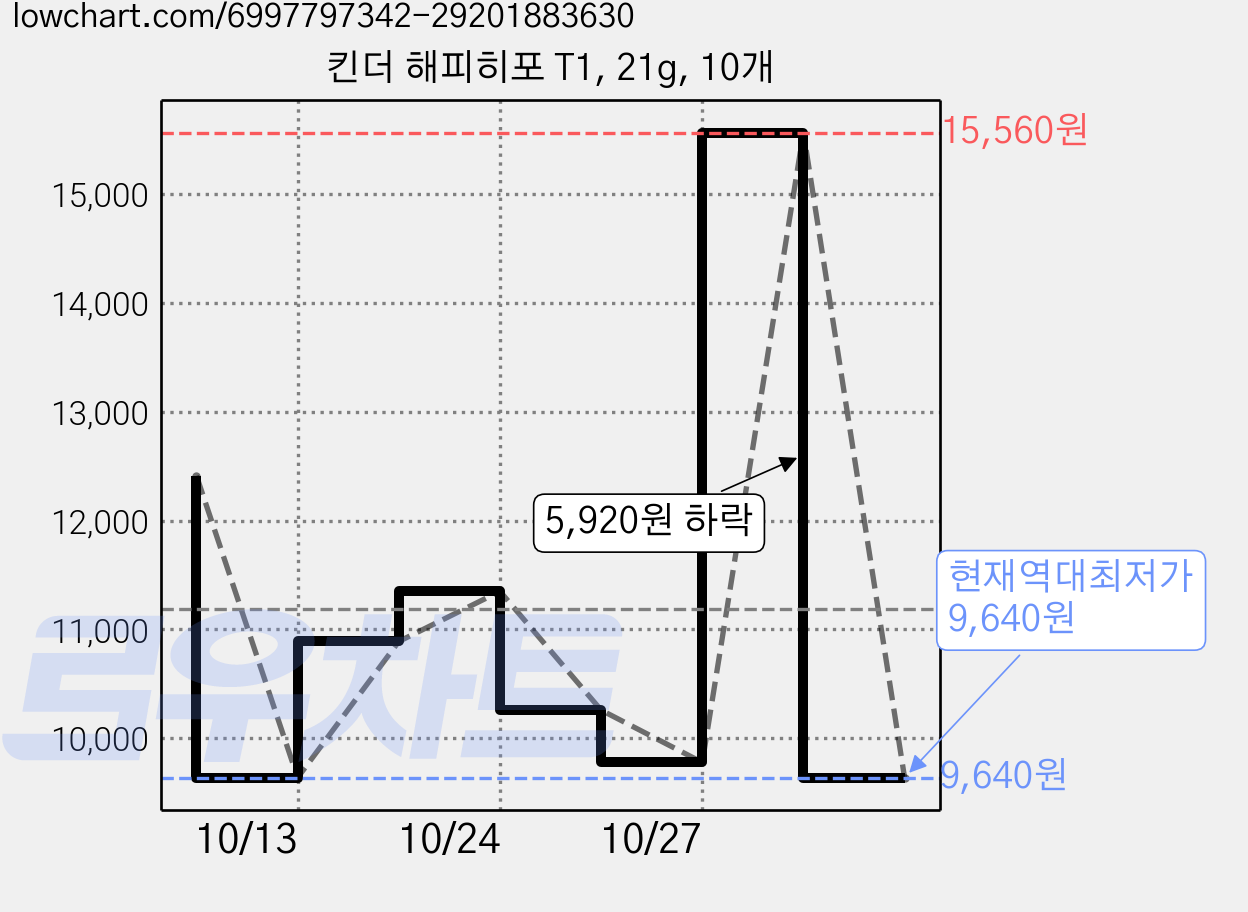 킨더 해피히포 T1, 21g, 10개 가격 변동 차트, 현재가 9,640원, 역대최저가