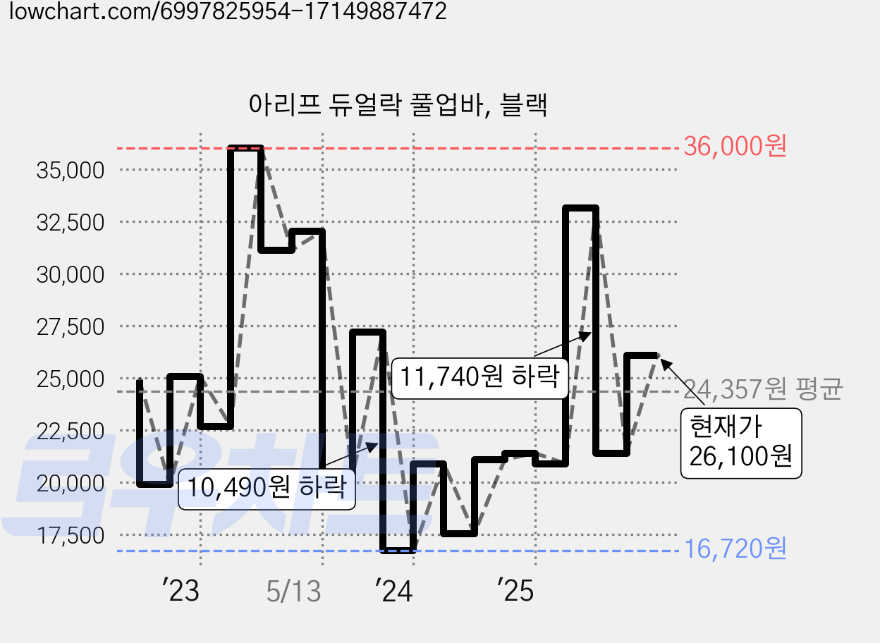 아리프 듀얼락 풀업바, 블랙 가격 변동 차트, 현재가 26,100원, 관측 최저가 16,720원