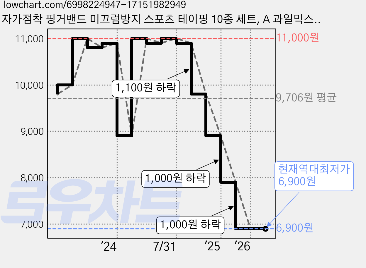 자가점착 핑거밴드 미끄럼방지 스포츠 테이핑 10종 세트, A 과일믹스, 1개 가격 변동 차트, 현재가 6,900원, 역대최저가