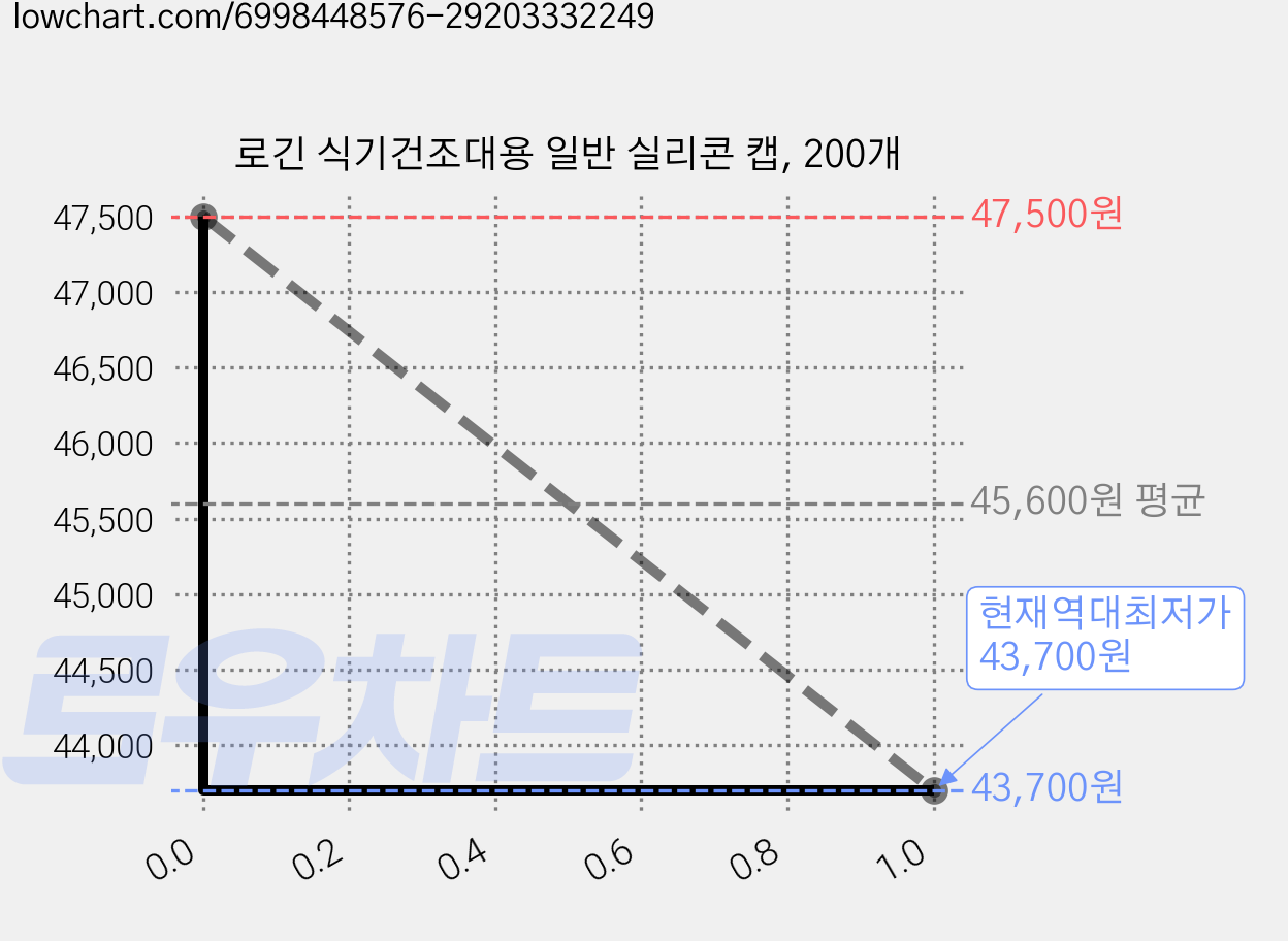 로긴 식기건조대용 일반 실리콘 캡, 200개 가격 변동 차트, 현재가 43,700원, 역대최저가