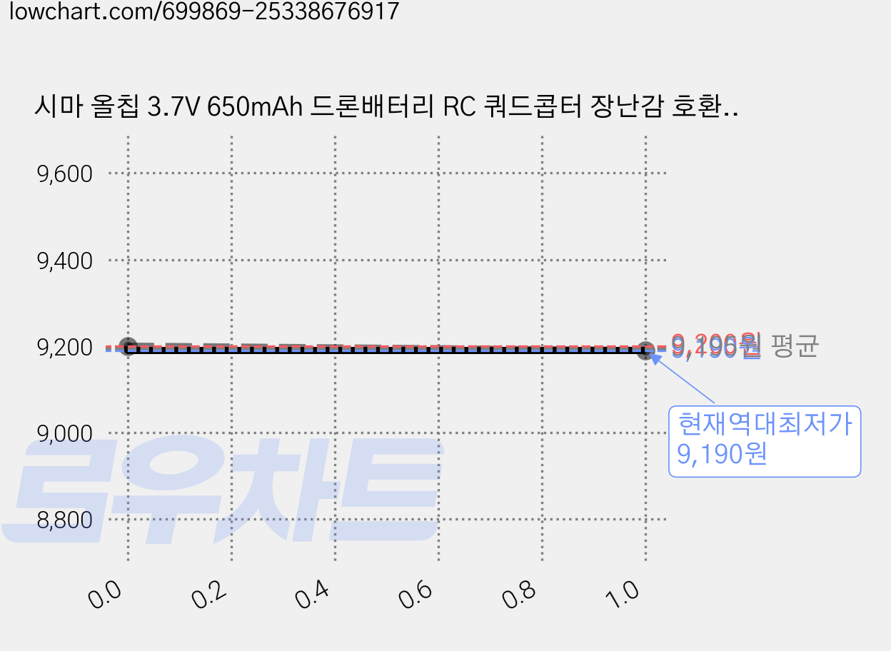 시마 올칩 3.7V 650mAh 드론배터리 RC 쿼드콥터 장난감 호환 교체형 리튬 전원팩 SYMA X5C, 1개 가격 변동 차트, 현재가 9,190원, 역대최저가