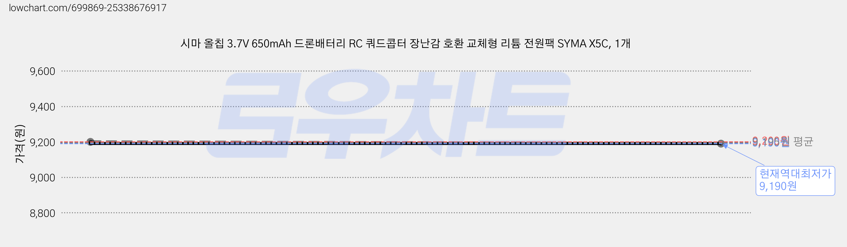 시마 올칩 3.7V 650mAh 드론배터리 RC 쿼드콥터 장난감 호환 교체형 리튬 전원팩 SYMA X5C, 1개 가격 변동 차트, 현재가 9,190원, 역대최저가