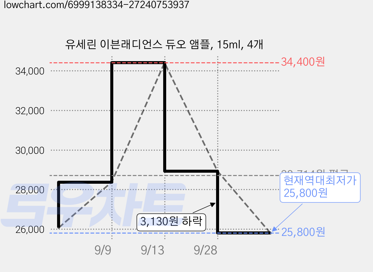 유세린 이븐래디언스 듀오 앰플, 15ml, 4개 가격 변동 차트, 현재가 25,800원, 역대최저가