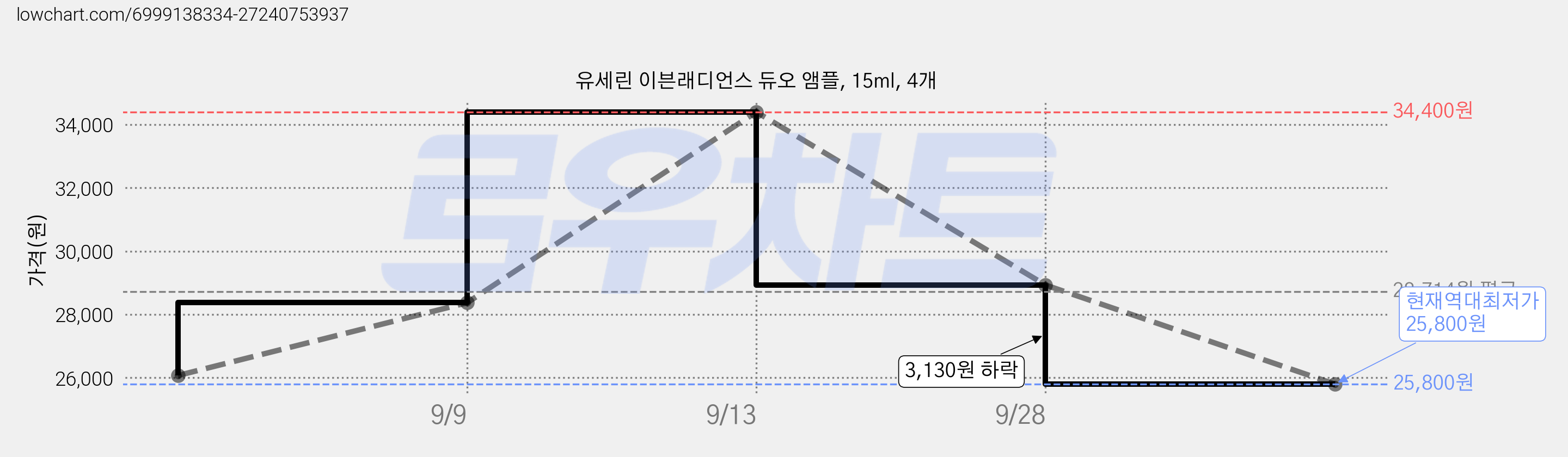 유세린 이븐래디언스 듀오 앰플, 15ml, 4개 가격 변동 차트, 현재가 25,800원, 역대최저가