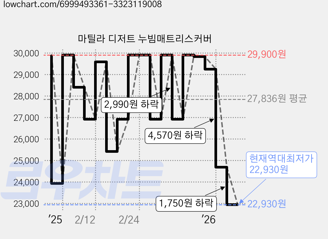 마틸라 디저트 누빔매트리스커버 가격 변동 차트, 현재가 22,930원, 역대최저가