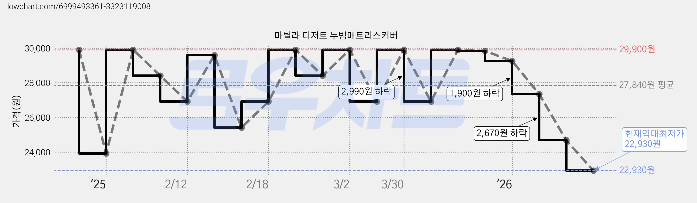 마틸라 디저트 누빔매트리스커버 가격 변동 차트, 현재가 22,930원, 역대최저가
