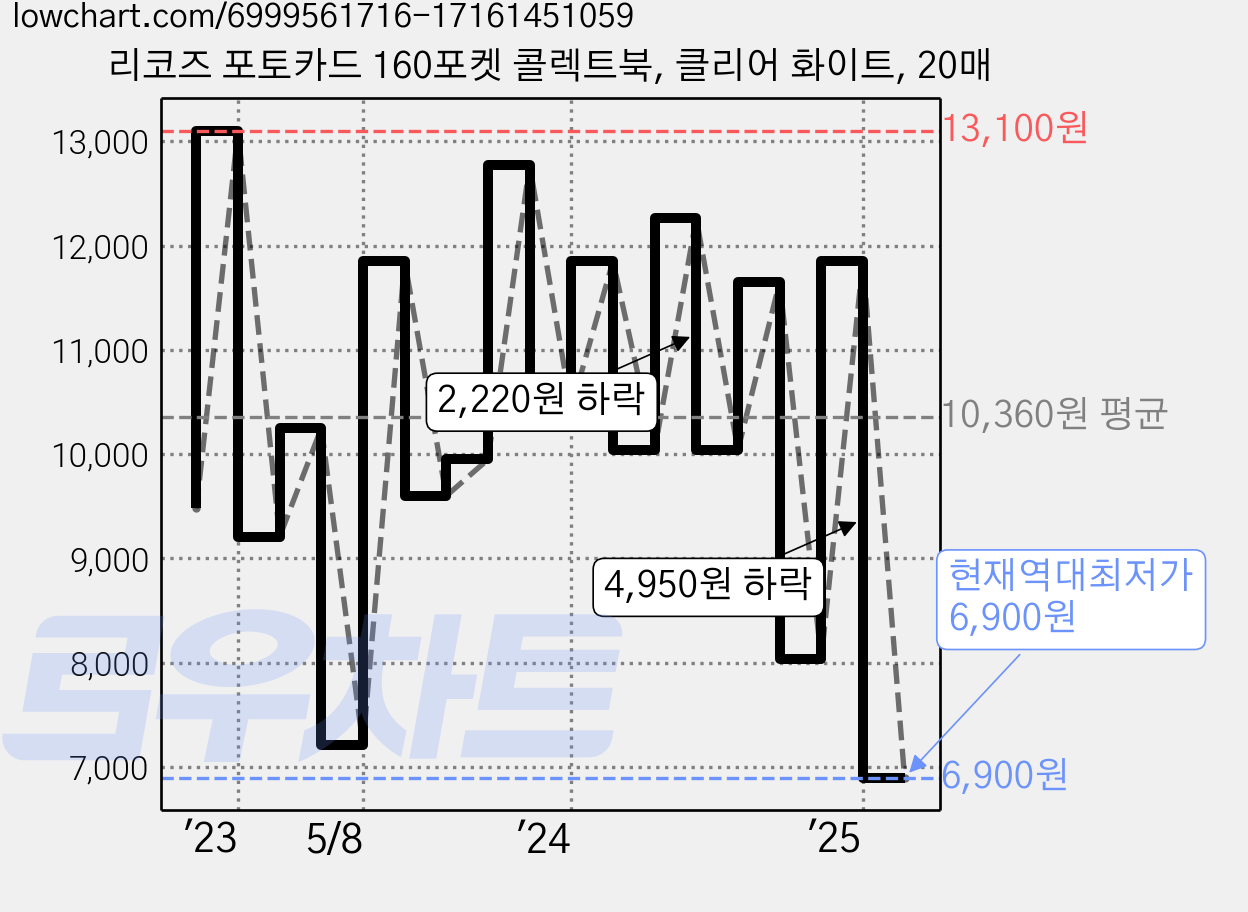 리코즈 포토카드 160포켓 콜렉트북, 클리어 화이트, 20매 가격 변동 차트, 현재가 6,900원, 역대최저가