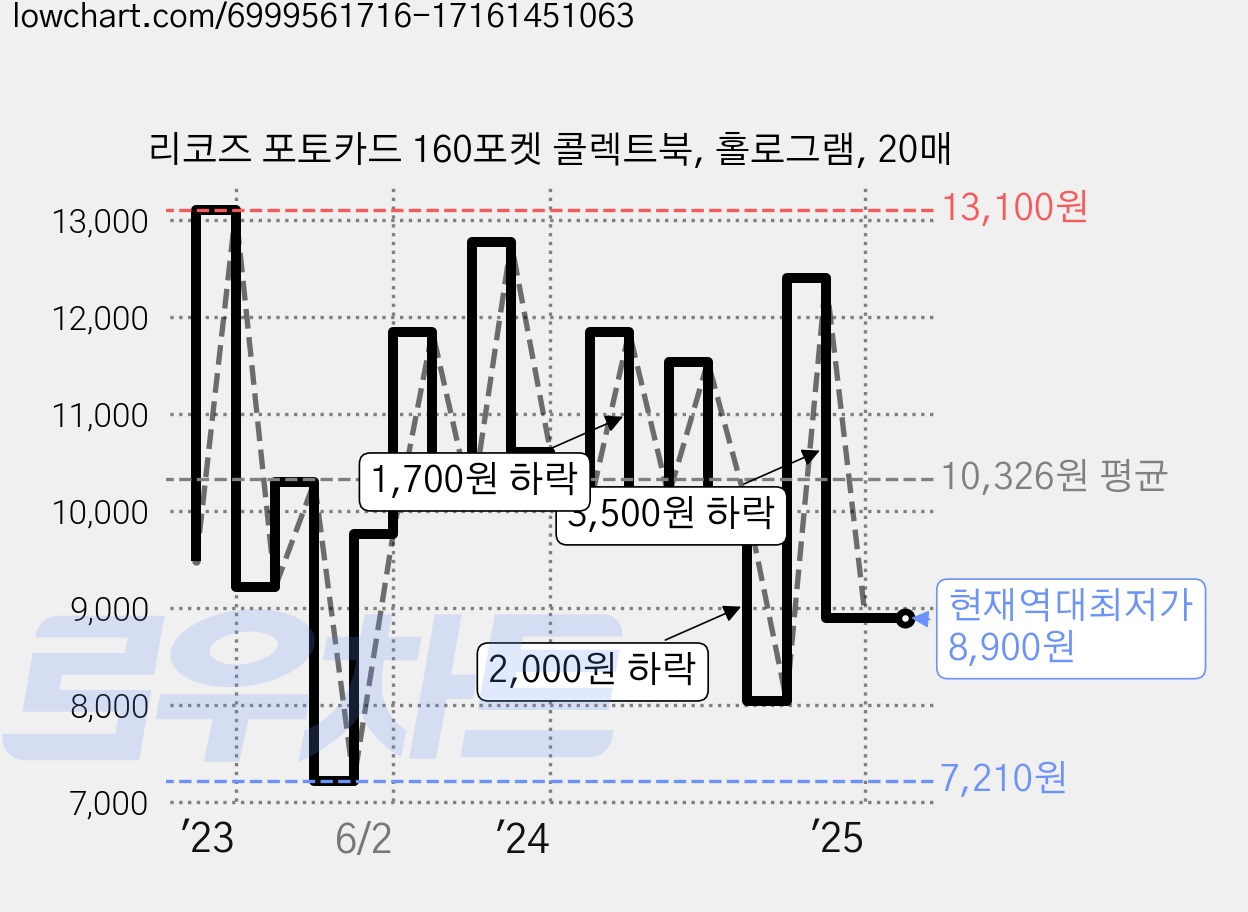 리코즈 포토카드 160포켓 콜렉트북, 홀로그램, 20매 가격 변동 차트, 현재가 8,900원, 역대최저가