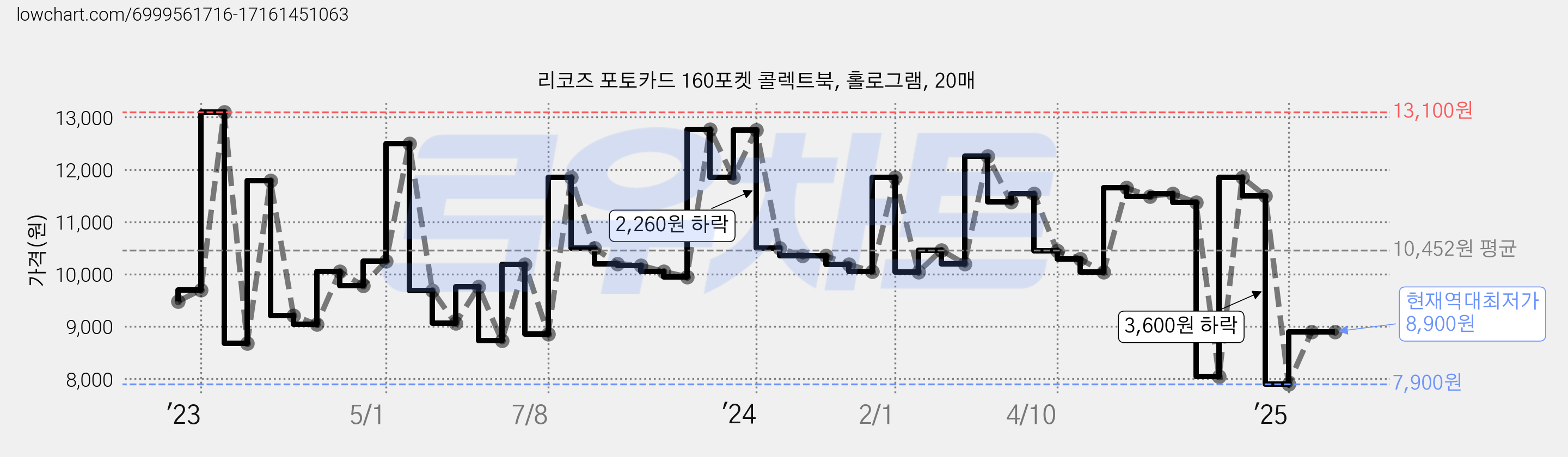 리코즈 포토카드 160포켓 콜렉트북, 홀로그램, 20매 가격 변동 차트, 현재가 8,900원, 역대최저가