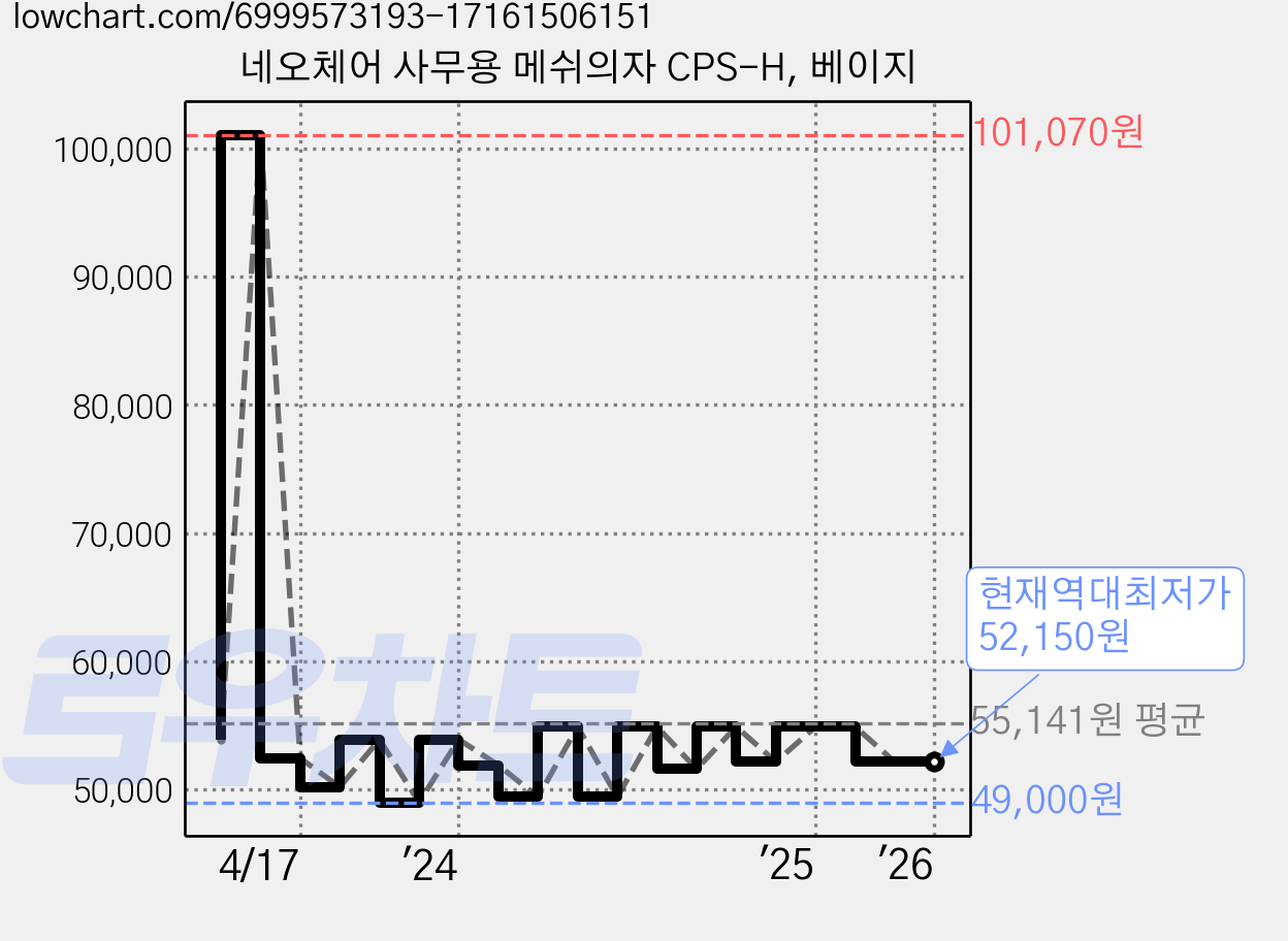 네오체어 사무용 메쉬의자 CPS-H, 베이지 가격 변동 차트, 현재가 52,150원, 역대최저가