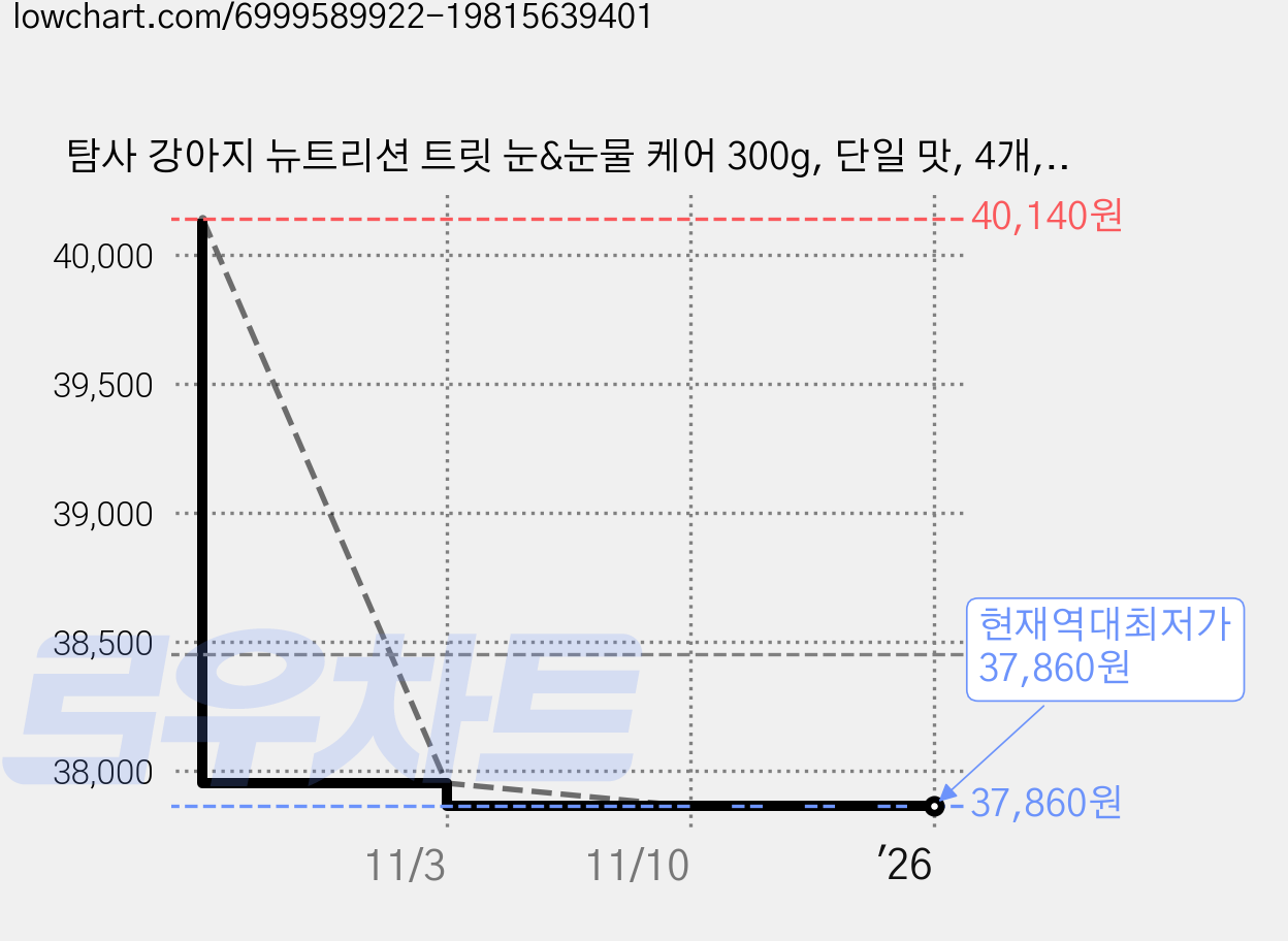 탐사 강아지 뉴트리션 트릿 눈&눈물 케어 300g, 단일 맛, 4개, 눈물 개선/눈건강 가격 변동 차트, 현재가 37,860원, 역대최저가