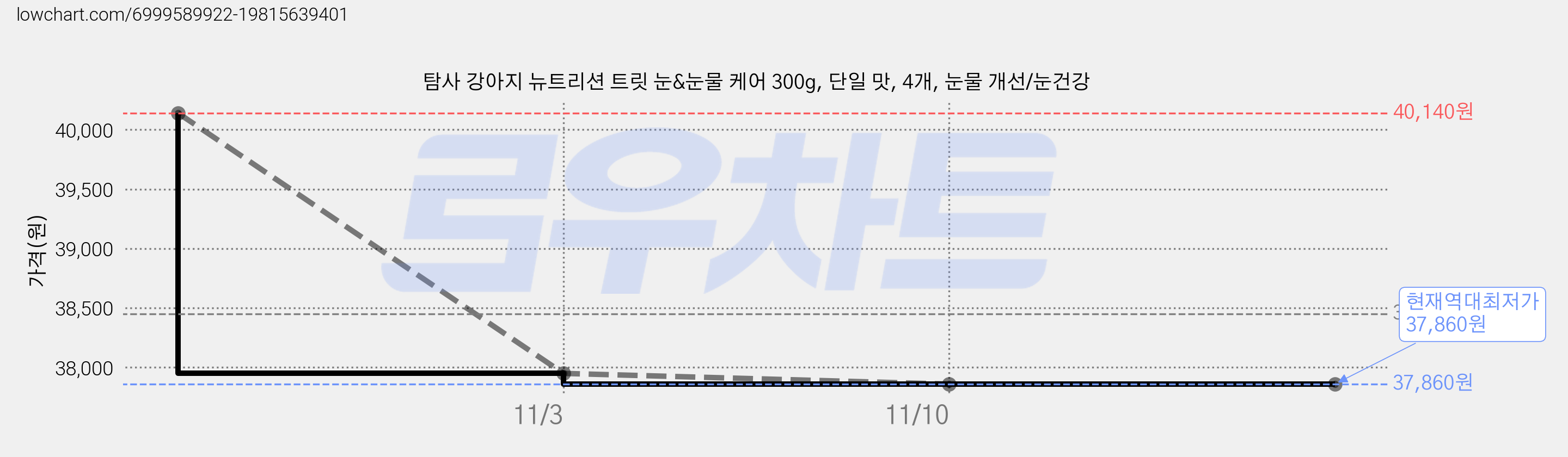 탐사 강아지 뉴트리션 트릿 눈&눈물 케어 300g, 단일 맛, 4개, 눈물 개선/눈건강 가격 변동 차트, 현재가 37,860원, 역대최저가