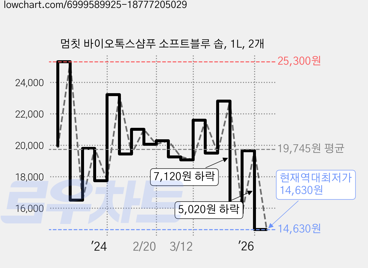 멈칫 바이오톡스샴푸 소프트블루 솝, 1L, 2개 가격 변동 차트, 현재가 14,630원, 역대최저가