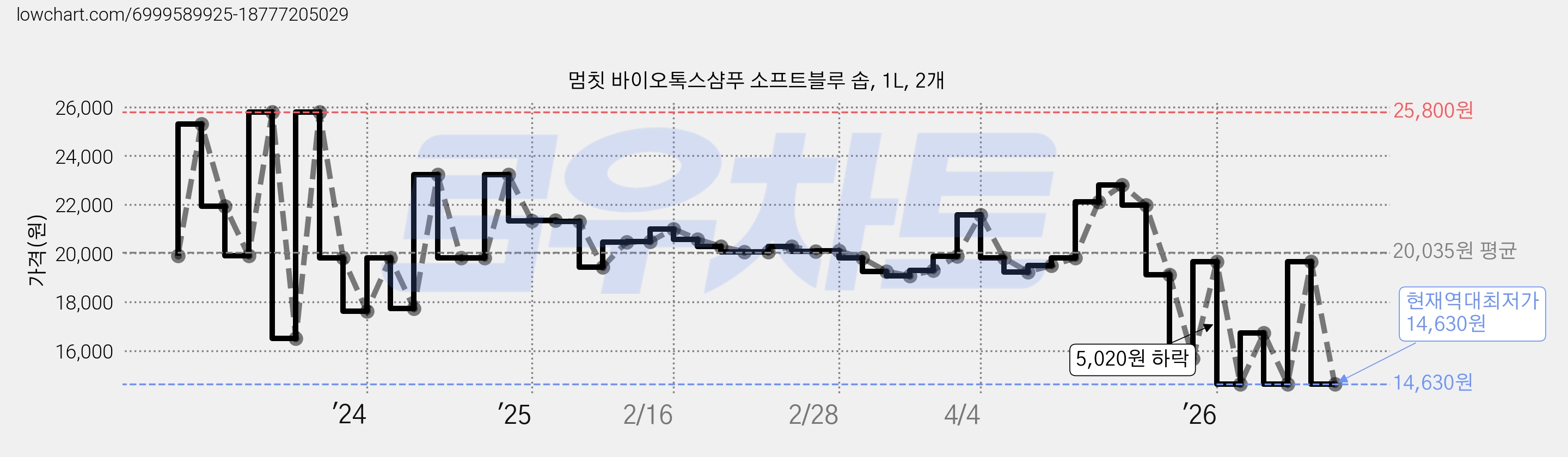 멈칫 바이오톡스샴푸 소프트블루 솝, 1L, 2개 가격 변동 차트, 현재가 14,630원, 역대최저가