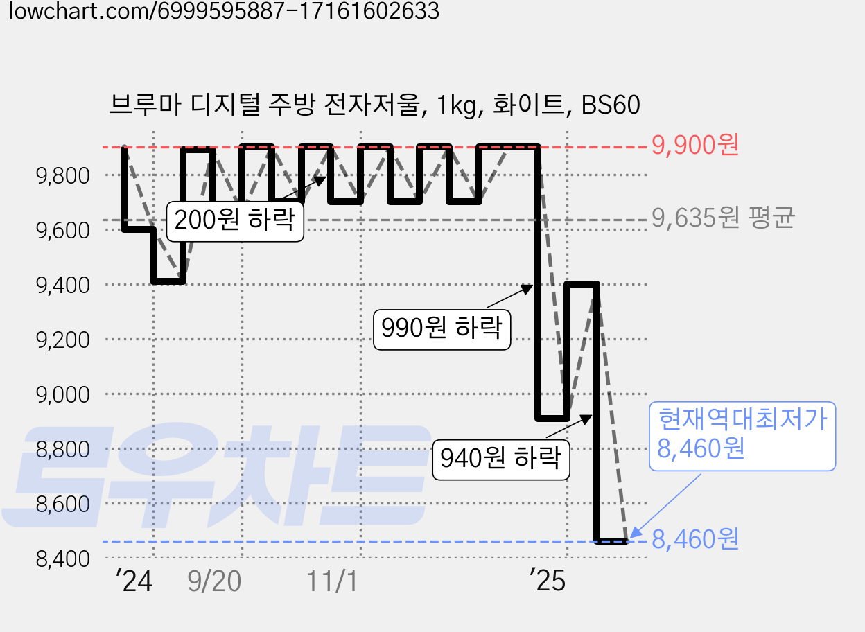브루마 디지털 주방 전자저울, 1kg, 화이트, BS60 가격 변동 차트, 현재가 8,460원, 역대최저가