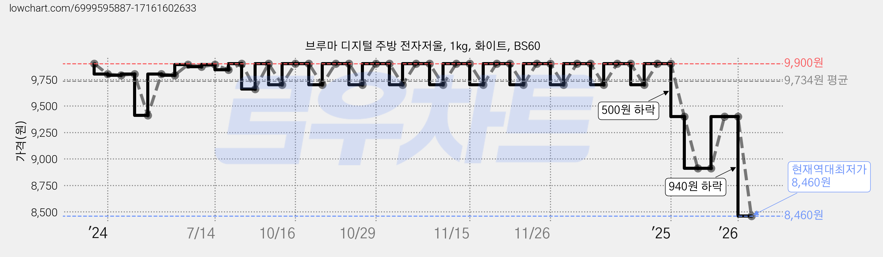 브루마 디지털 주방 전자저울, 1kg, 화이트, BS60 가격 변동 차트, 현재가 8,460원, 역대최저가