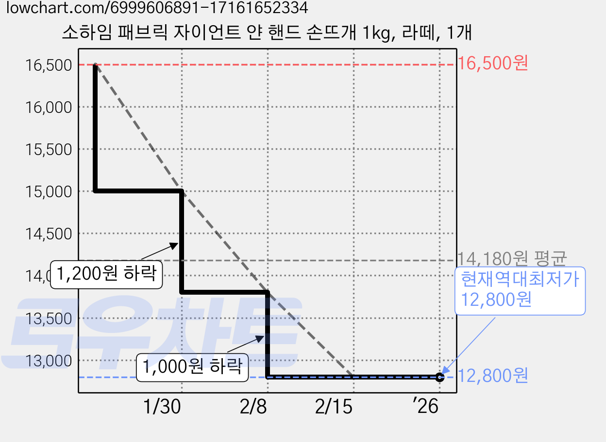 소하임 패브릭 자이언트 얀 핸드 손뜨개 1kg, 라떼, 1개 가격 변동 차트, 현재가 12,800원, 역대최저가