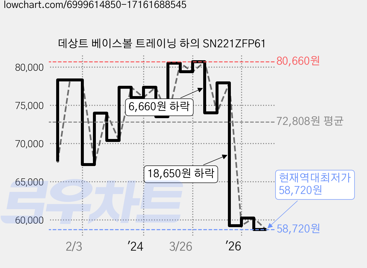 데상트 베이스볼 트레이닝 하의 SN221ZFP61 가격 변동 차트, 현재가 58,720원, 역대최저가