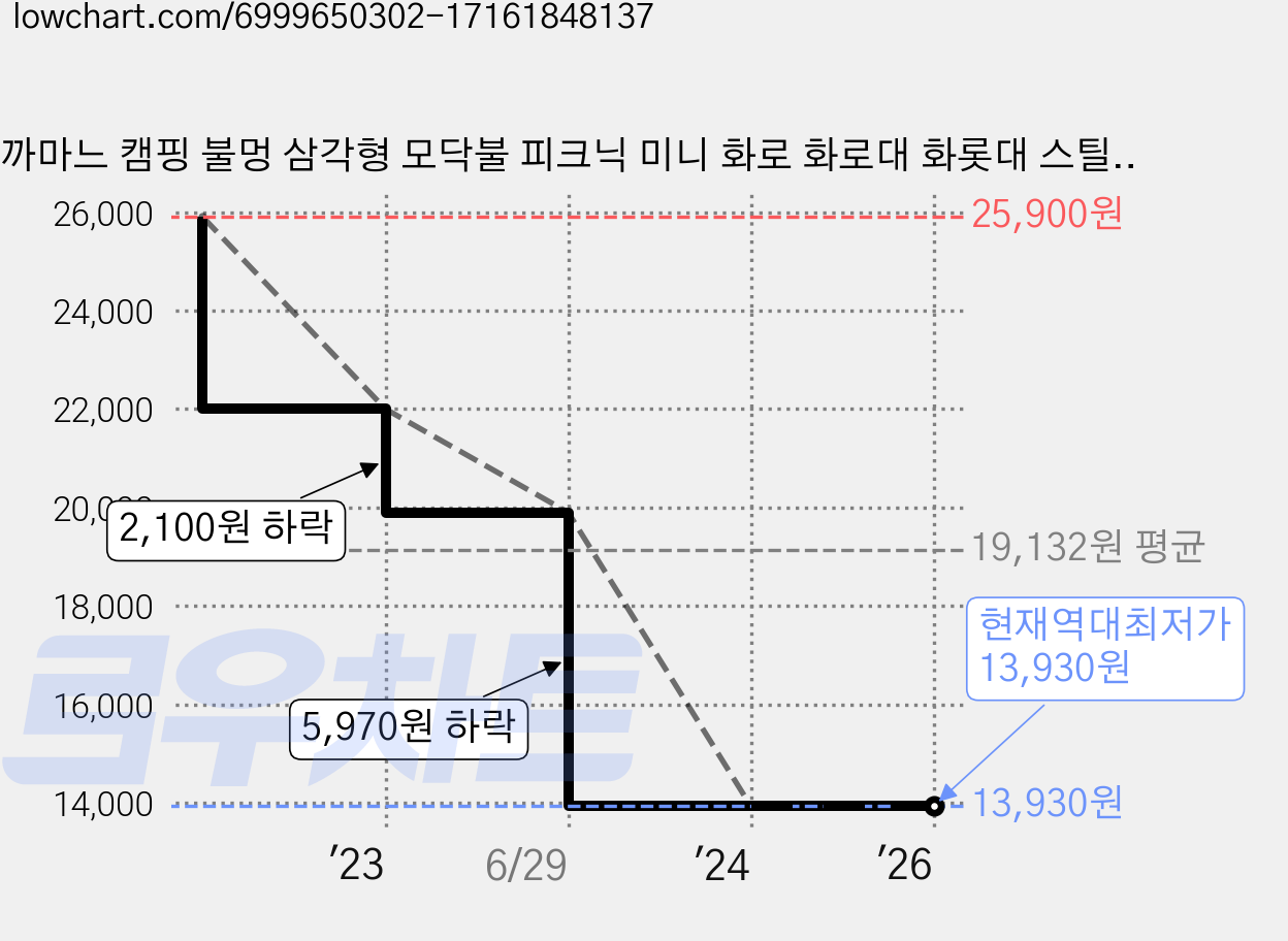 까마느 캠핑 불멍 삼각형 모닥불 피크닉 미니 화로 화로대 화롯대 스틸 스테인레스, 1개 가격 변동 차트, 현재가 13,930원, 역대최저가