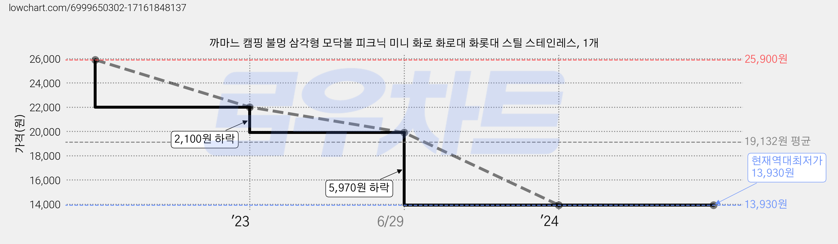 까마느 캠핑 불멍 삼각형 모닥불 피크닉 미니 화로 화로대 화롯대 스틸 스테인레스, 1개 가격 변동 차트, 현재가 13,930원, 역대최저가
