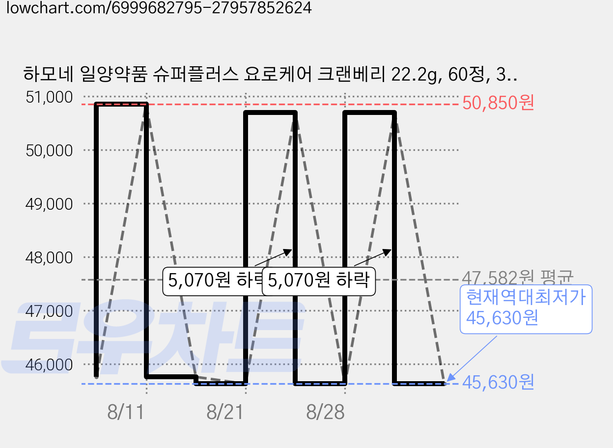 하모네 일양약품 슈퍼플러스 요로케어 크랜베리 22.2g, 60정, 3개 가격 변동 차트, 현재가 45,630원, 역대최저가
