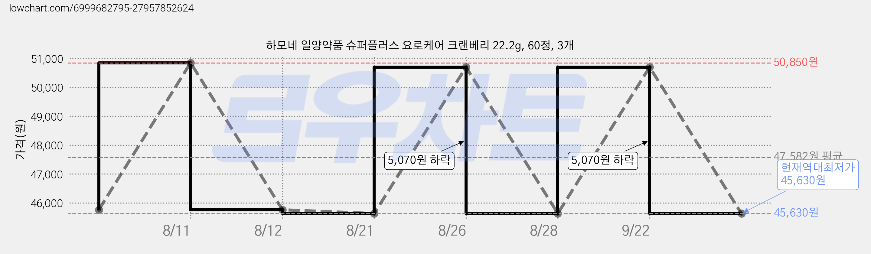 하모네 일양약품 슈퍼플러스 요로케어 크랜베리 22.2g, 60정, 3개 가격 변동 차트, 현재가 45,630원, 역대최저가
